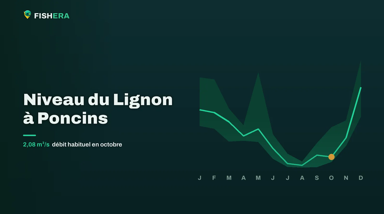 Courbe des niveaux habituels du Lignon à Poncins, mois par mois, avec le mois en cours en orange
