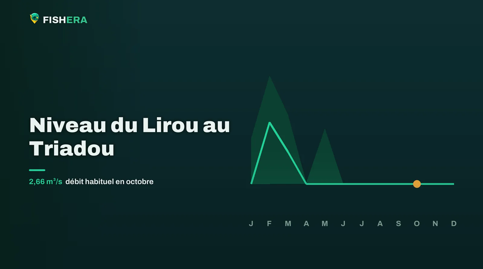 Courbe des niveaux habituels du Lirou au Triadou, mois par mois, avec le mois en cours en orange