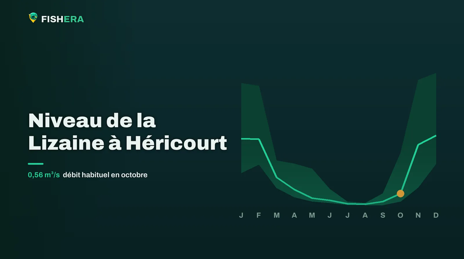 Courbe des niveaux habituels de la Lizaine à Héricourt, mois par mois, avec le mois en cours en orange