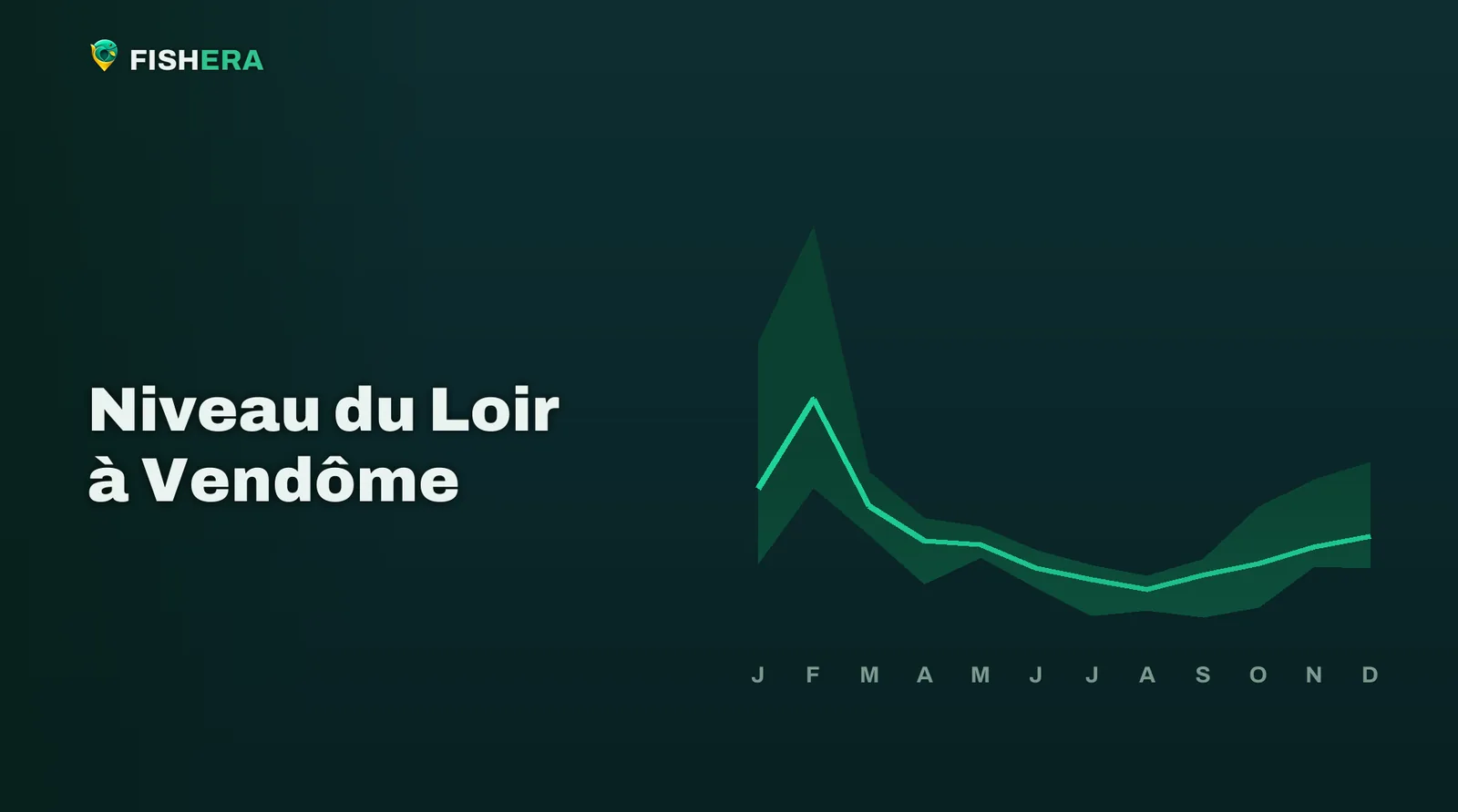 Courbe des niveaux habituels du Loir à Vendôme, mois par mois