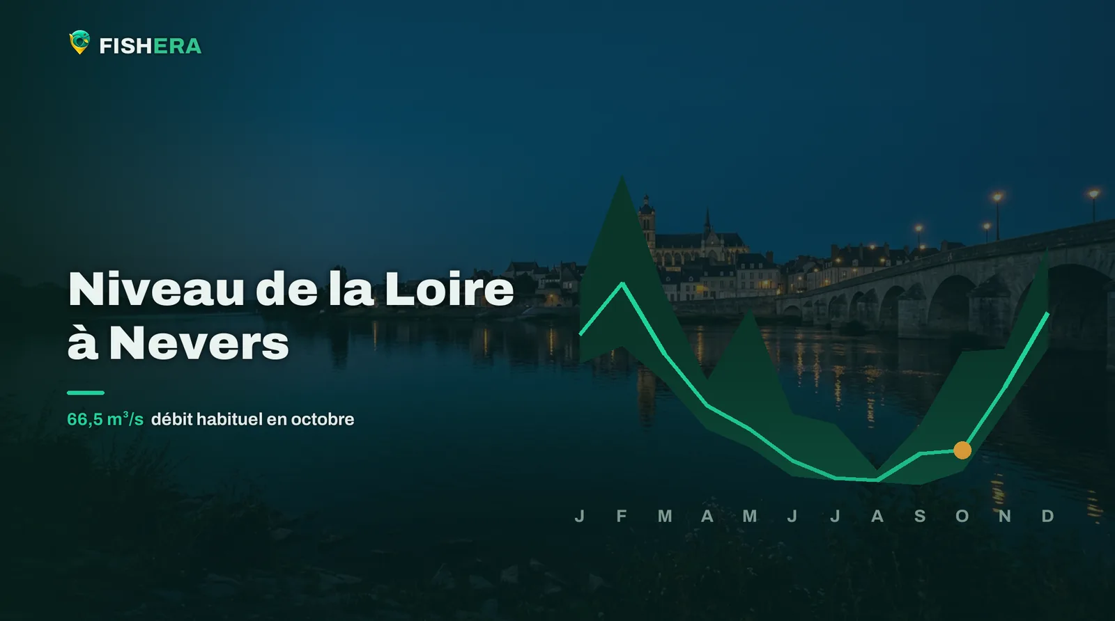 Vue d'illustration de la Loire à Nevers au crépuscule, sous la courbe des niveaux habituels mois par mois