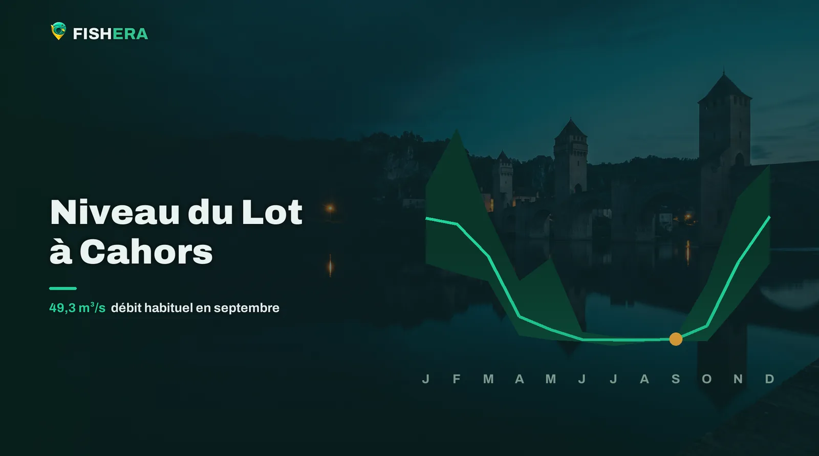 Vue d'illustration du Lot à Cahors au crépuscule, sous la courbe des niveaux habituels mois par mois