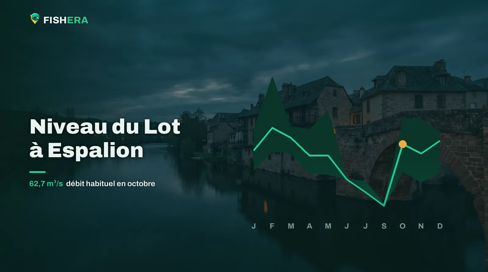 Vue d'illustration du Lot à Espalion au crépuscule, sous la courbe des niveaux habituels mois par mois
