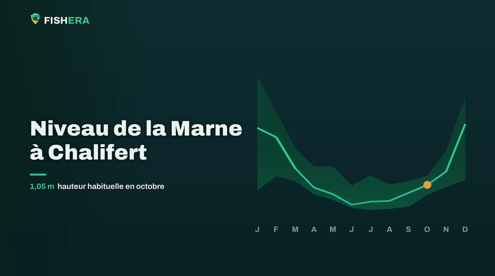 Courbe des niveaux habituels de la Marne à Chalifert, mois par mois, avec le mois en cours en orange