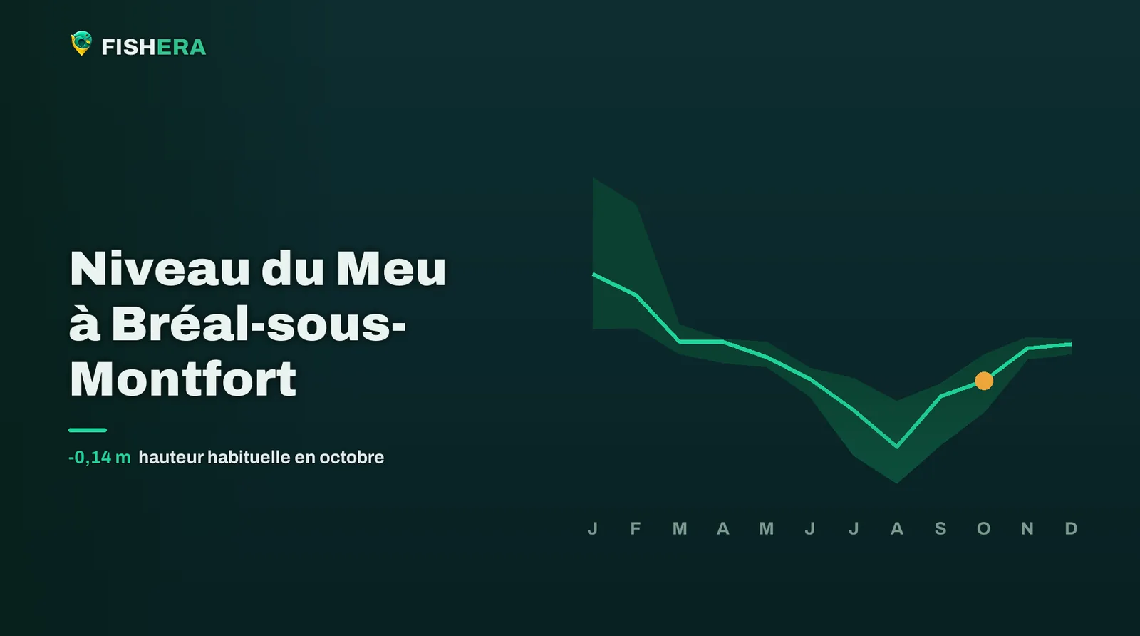 Courbe des niveaux habituels du Meu à Bréal-sous-Montfort, mois par mois, avec le mois en cours en orange