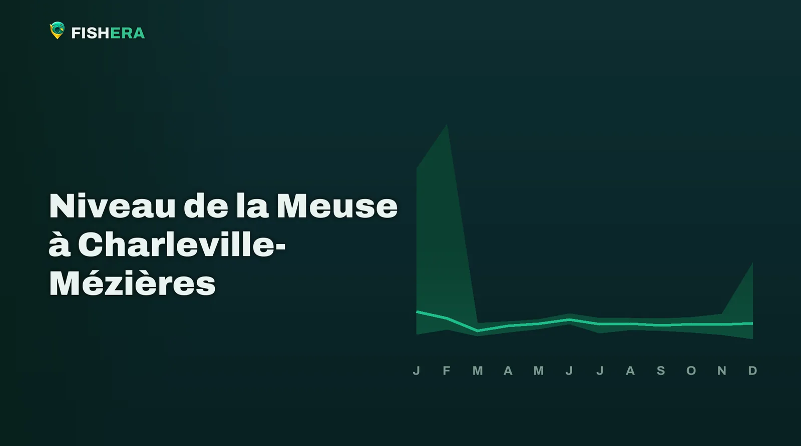 Courbe des niveaux habituels de la Meuse à Charleville-Mézières, mois par mois