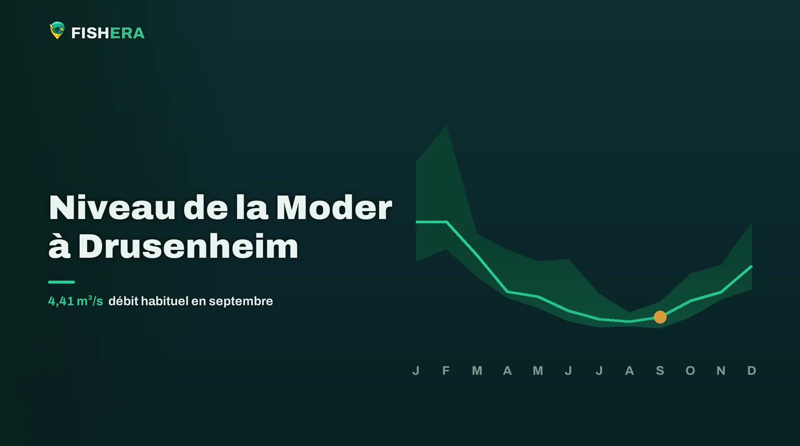 Courbe des niveaux habituels de la Moder à Drusenheim, mois par mois, avec le mois en cours en orange