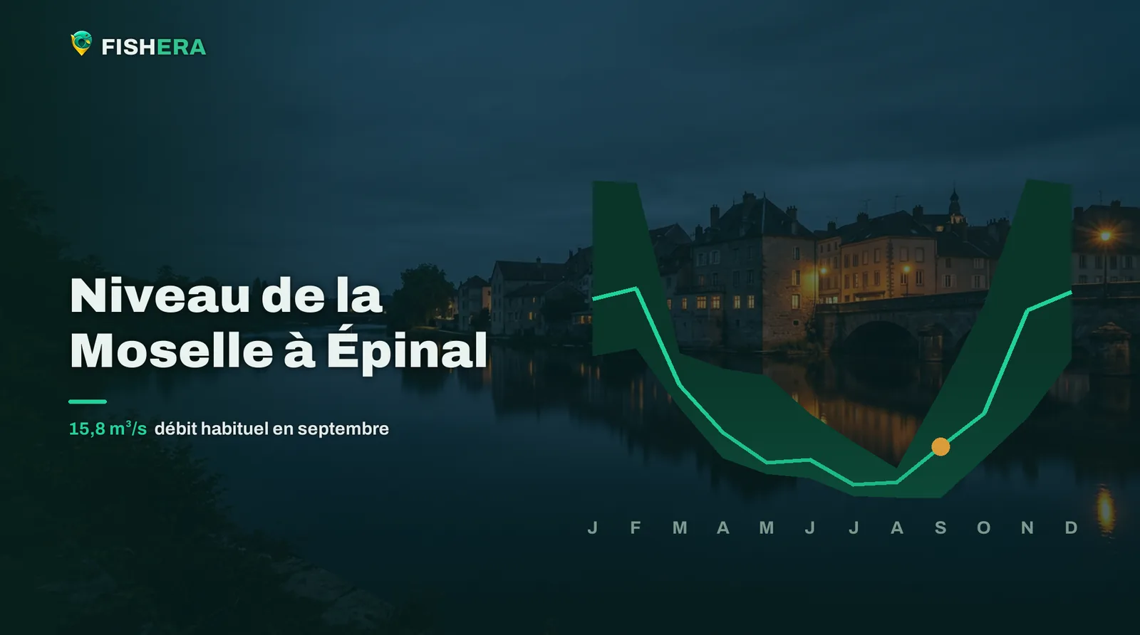 Vue d'illustration de la Moselle à Épinal au crépuscule, sous la courbe des niveaux habituels mois par mois
