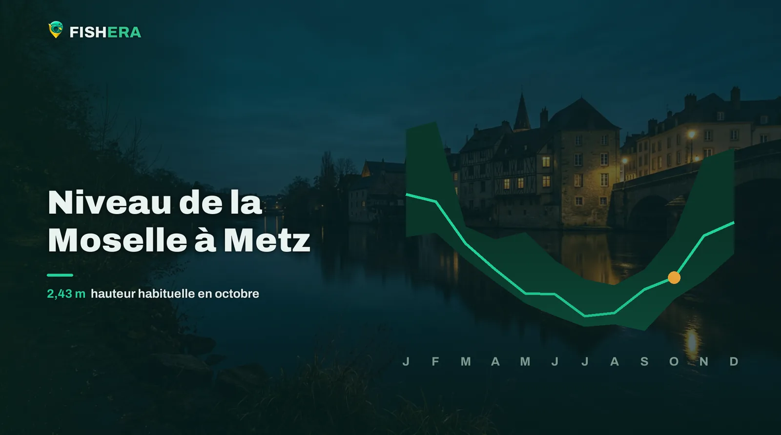 Vue d'illustration de la Moselle à Metz au crépuscule, sous la courbe des niveaux habituels mois par mois