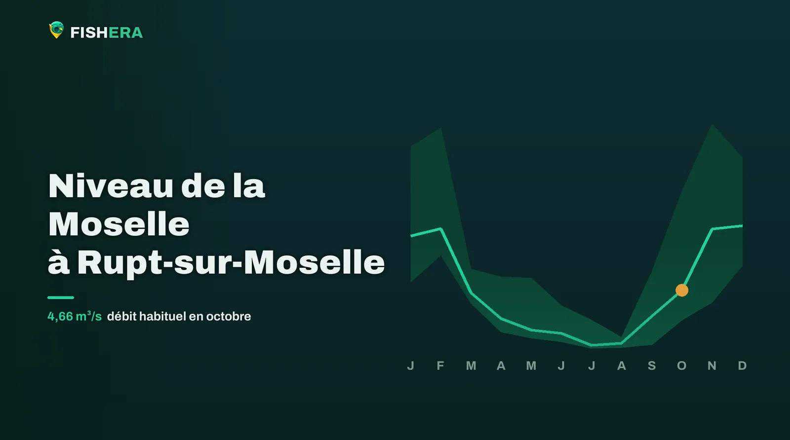 Courbe des niveaux habituels de la Moselle à Rupt-sur-Moselle, mois par mois, avec le mois en cours en orange