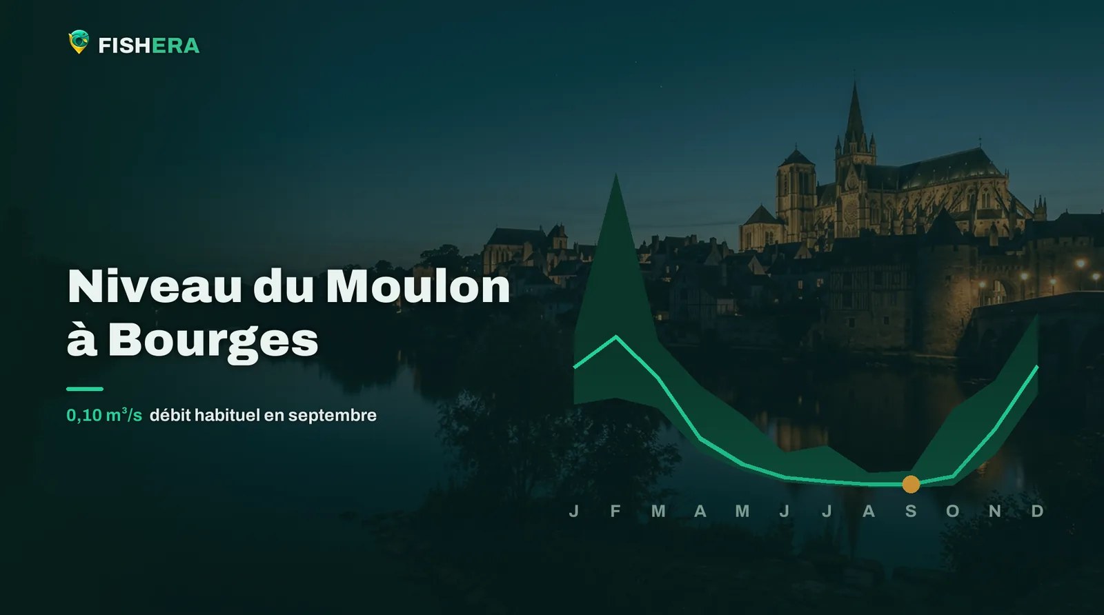 Vue d'illustration du Moulon à Bourges au crépuscule, sous la courbe des niveaux habituels mois par mois