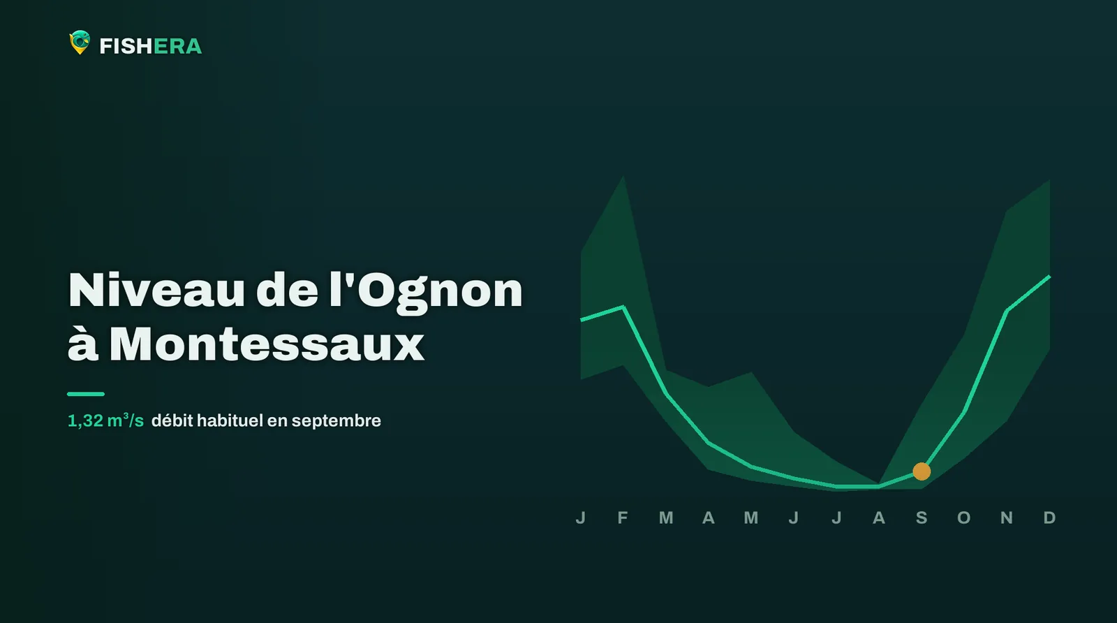 Courbe des niveaux habituels de l'Ognon à Montessaux, mois par mois, avec le mois en cours en orange