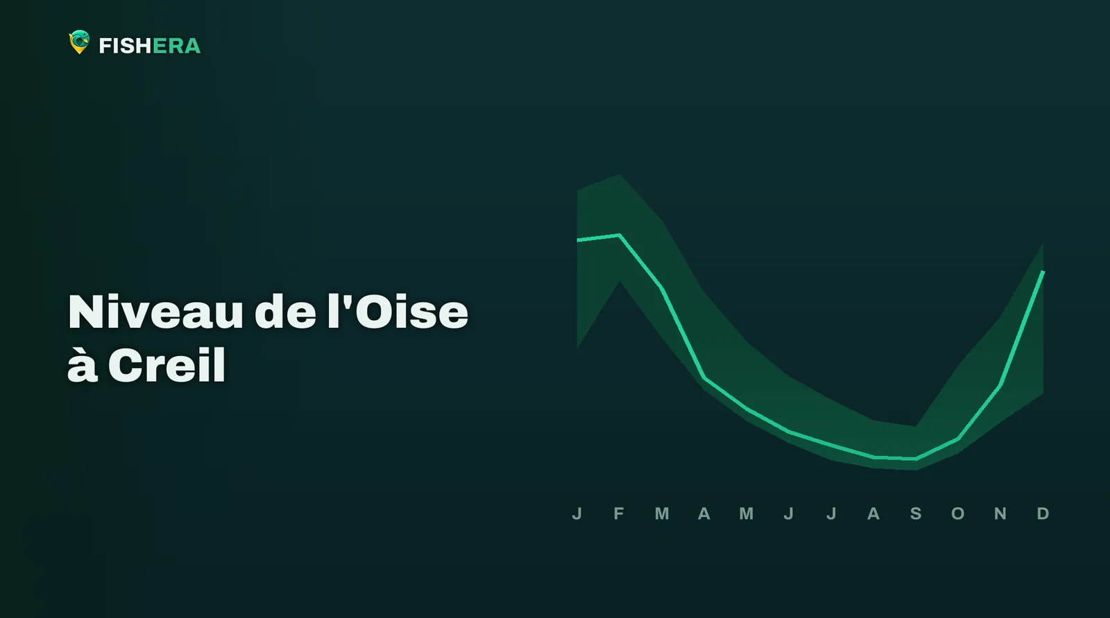 Courbe des niveaux habituels de l'Oise à Creil, mois par mois