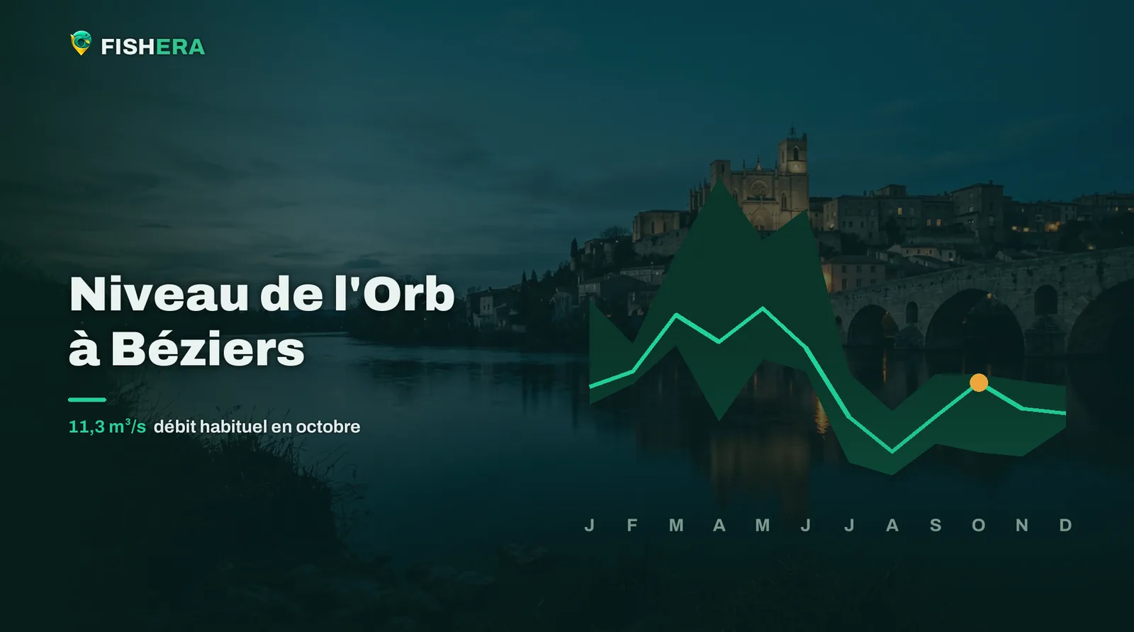 Vue d'illustration de l'Orb à Béziers au crépuscule, sous la courbe des niveaux habituels mois par mois