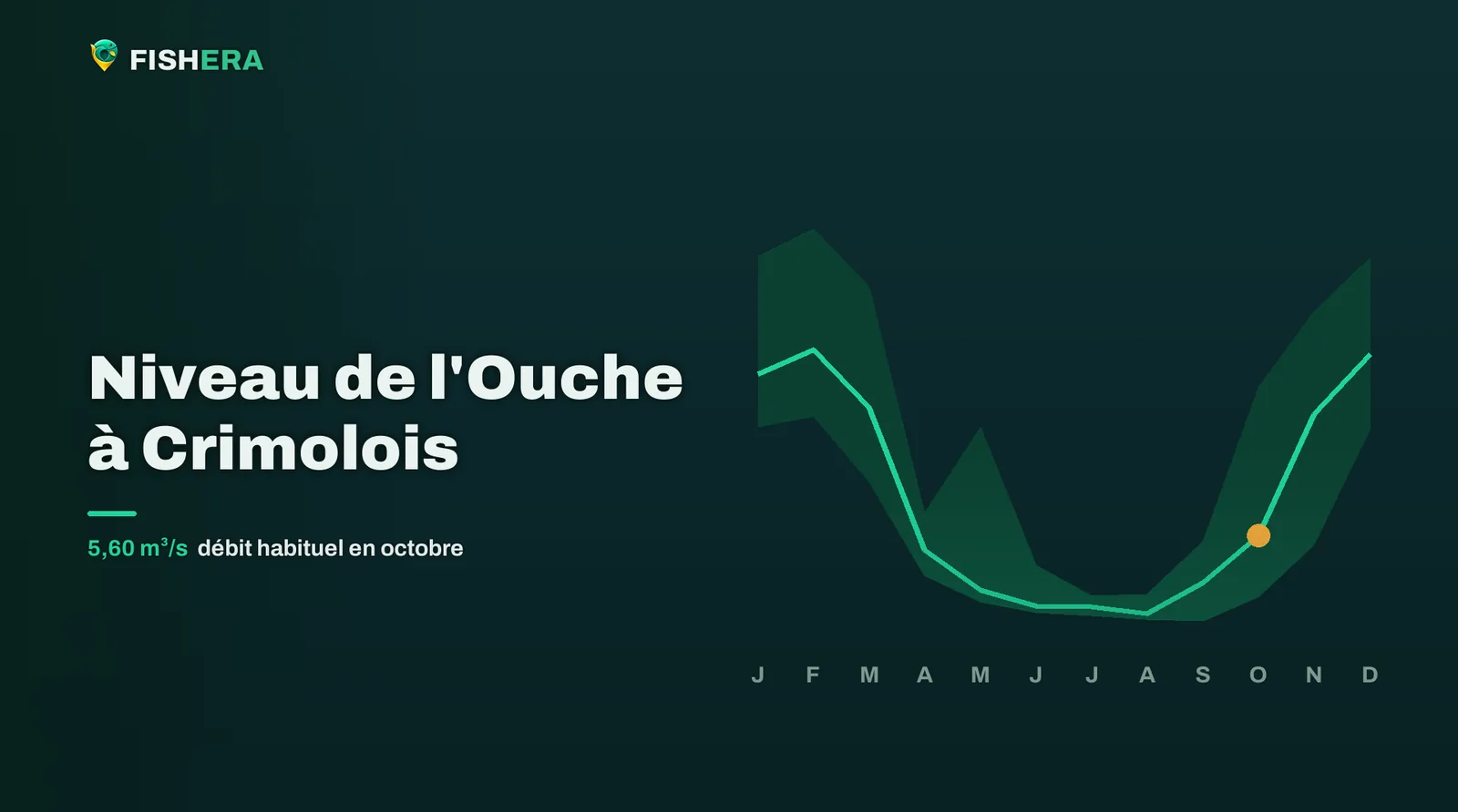 Courbe des niveaux habituels de l'Ouche à Crimolois, mois par mois, avec le mois en cours en orange