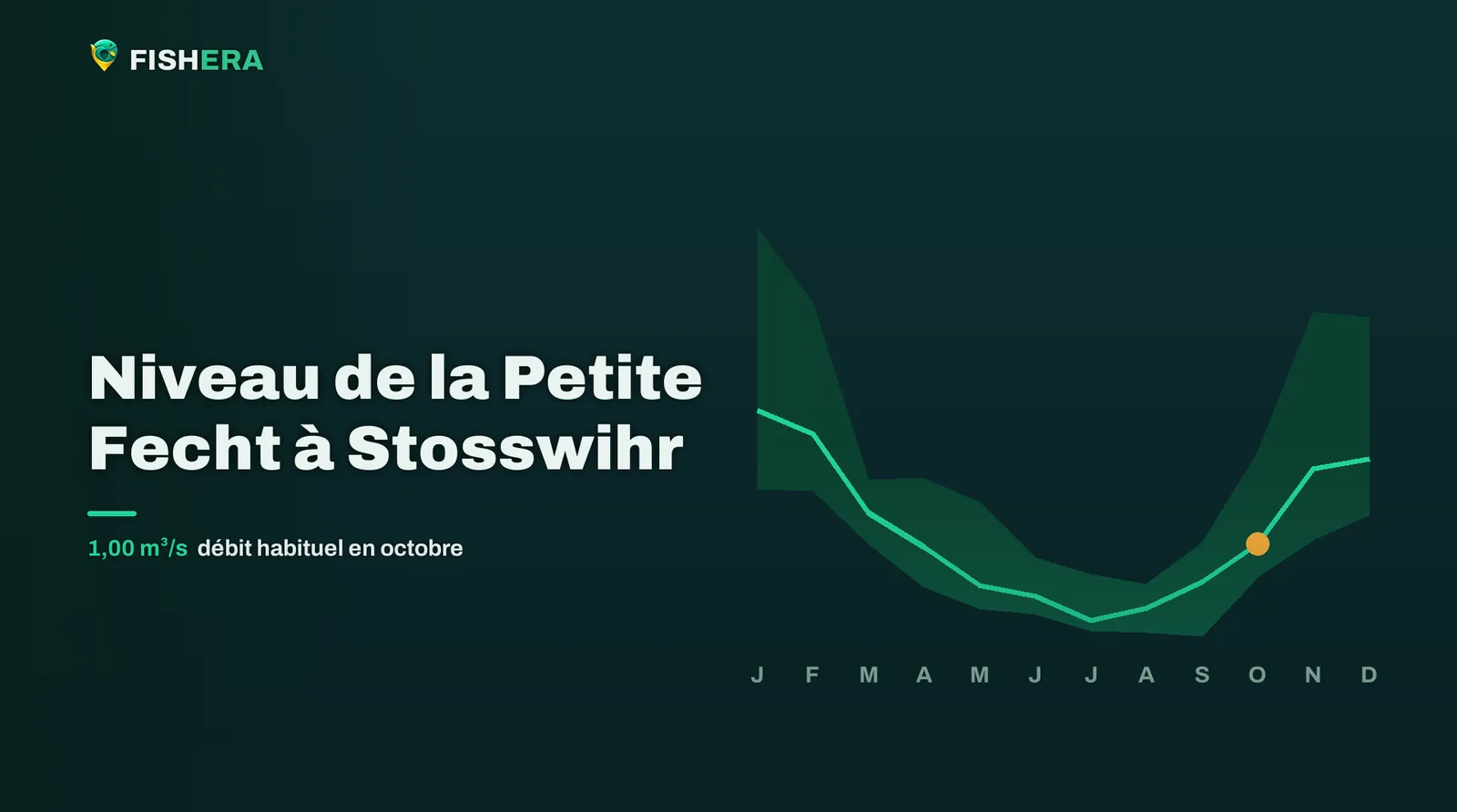Courbe des niveaux habituels de la Petite Fecht à Stosswihr, mois par mois, avec le mois en cours en orange