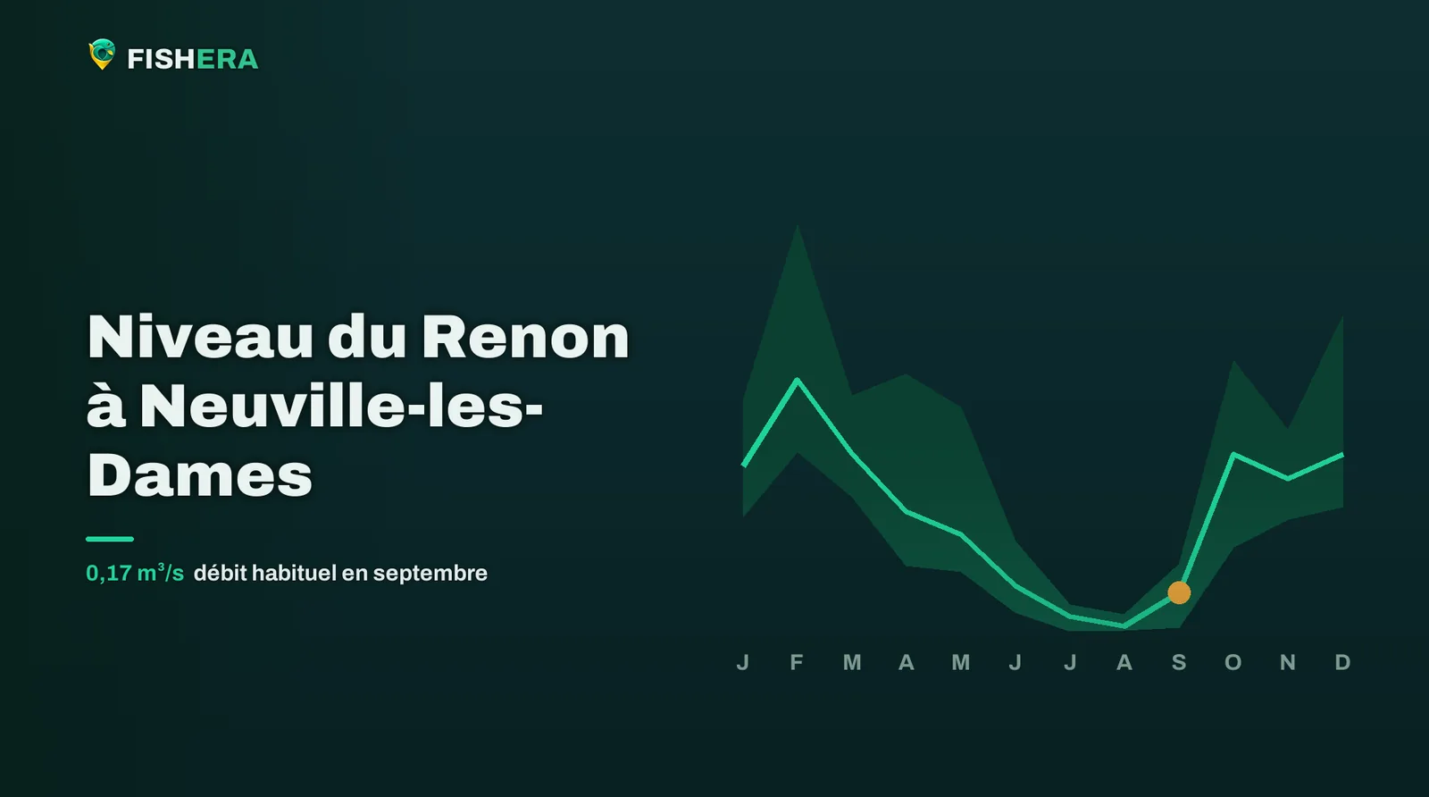 Courbe des niveaux habituels du Renon à Neuville-les-Dames, mois par mois, avec le mois en cours en orange
