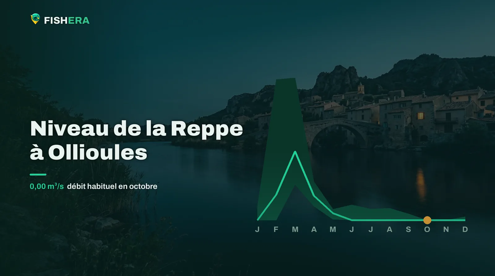 Vue d'illustration de la Reppe à Ollioules au crépuscule, sous la courbe des niveaux habituels mois par mois