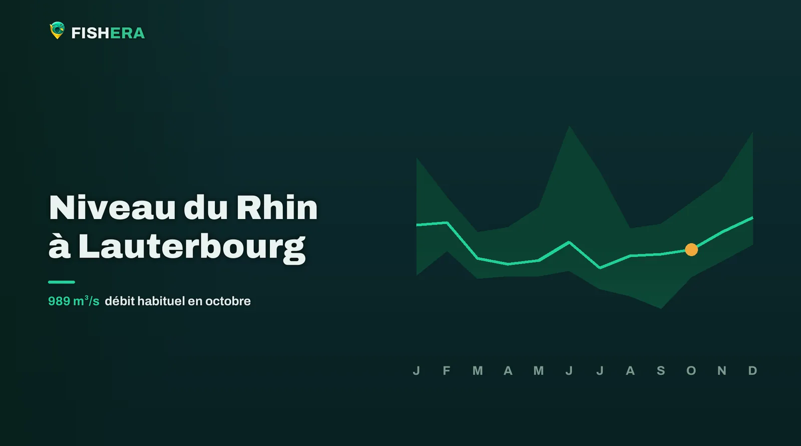 Courbe des niveaux habituels du Rhin à Lauterbourg, mois par mois, avec le mois en cours en orange