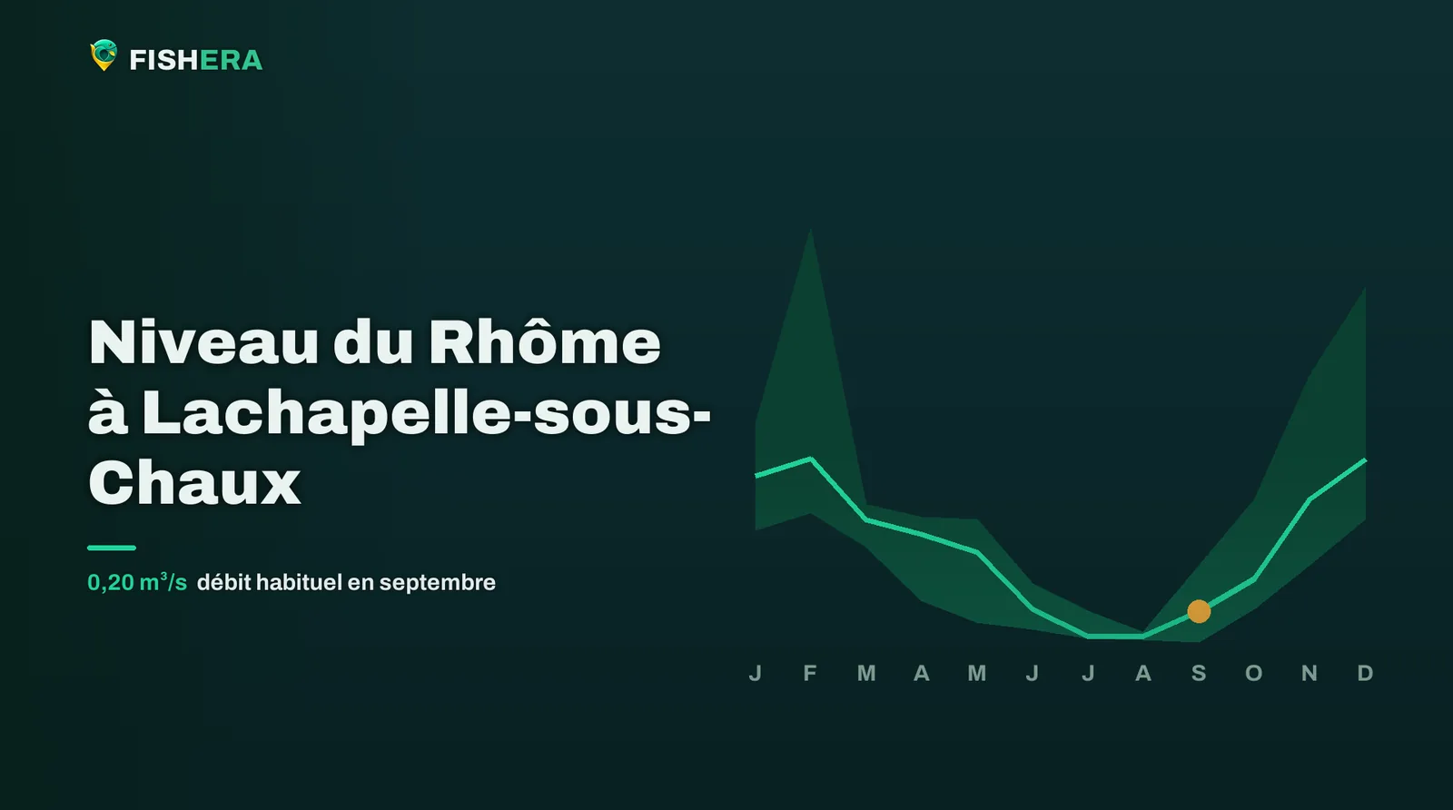 Courbe des niveaux habituels du Rhôme à Lachapelle-sous-Chaux, mois par mois, avec le mois en cours en orange