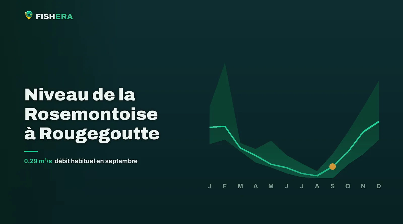 Courbe des niveaux habituels de la Rosemontoise à Rougegoutte, mois par mois, avec le mois en cours en orange