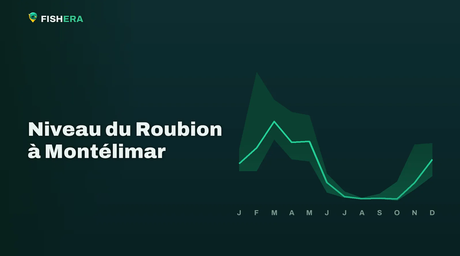 Courbe des niveaux habituels du Roubion à Montélimar, mois par mois
