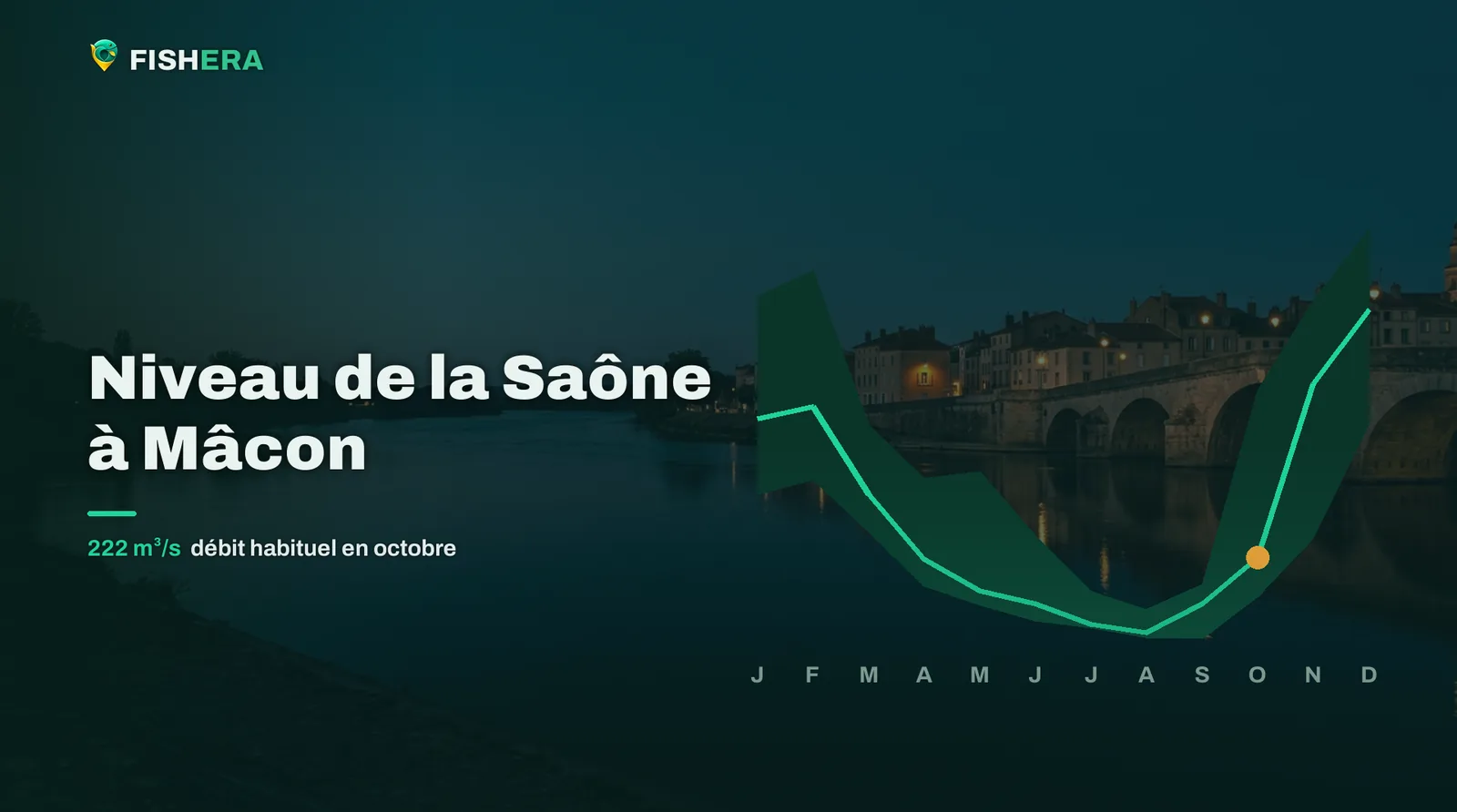 Vue d'illustration de la Saône à Mâcon au crépuscule, sous la courbe des niveaux habituels mois par mois