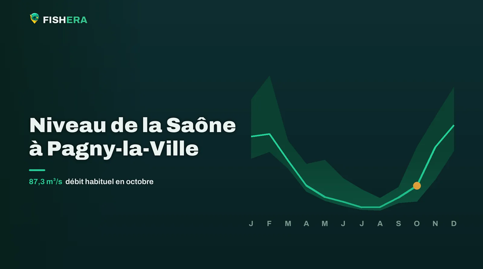 Courbe des niveaux habituels de la Saône à Pagny-la-Ville, mois par mois, avec le mois en cours en orange