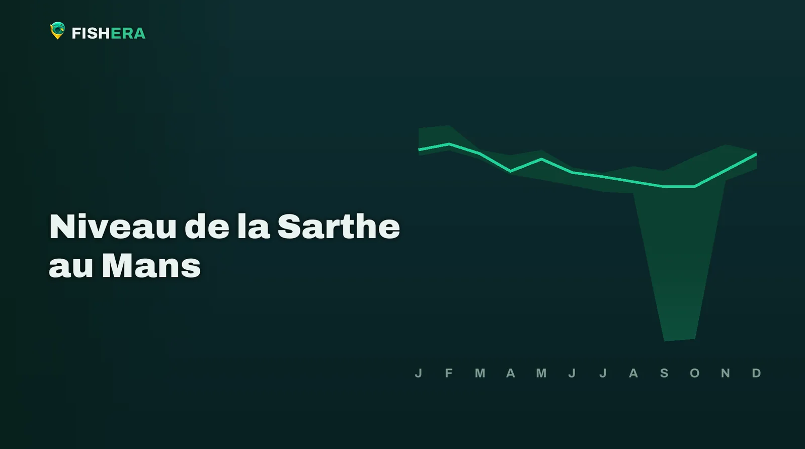 Courbe des niveaux habituels de la Sarthe au Mans, mois par mois