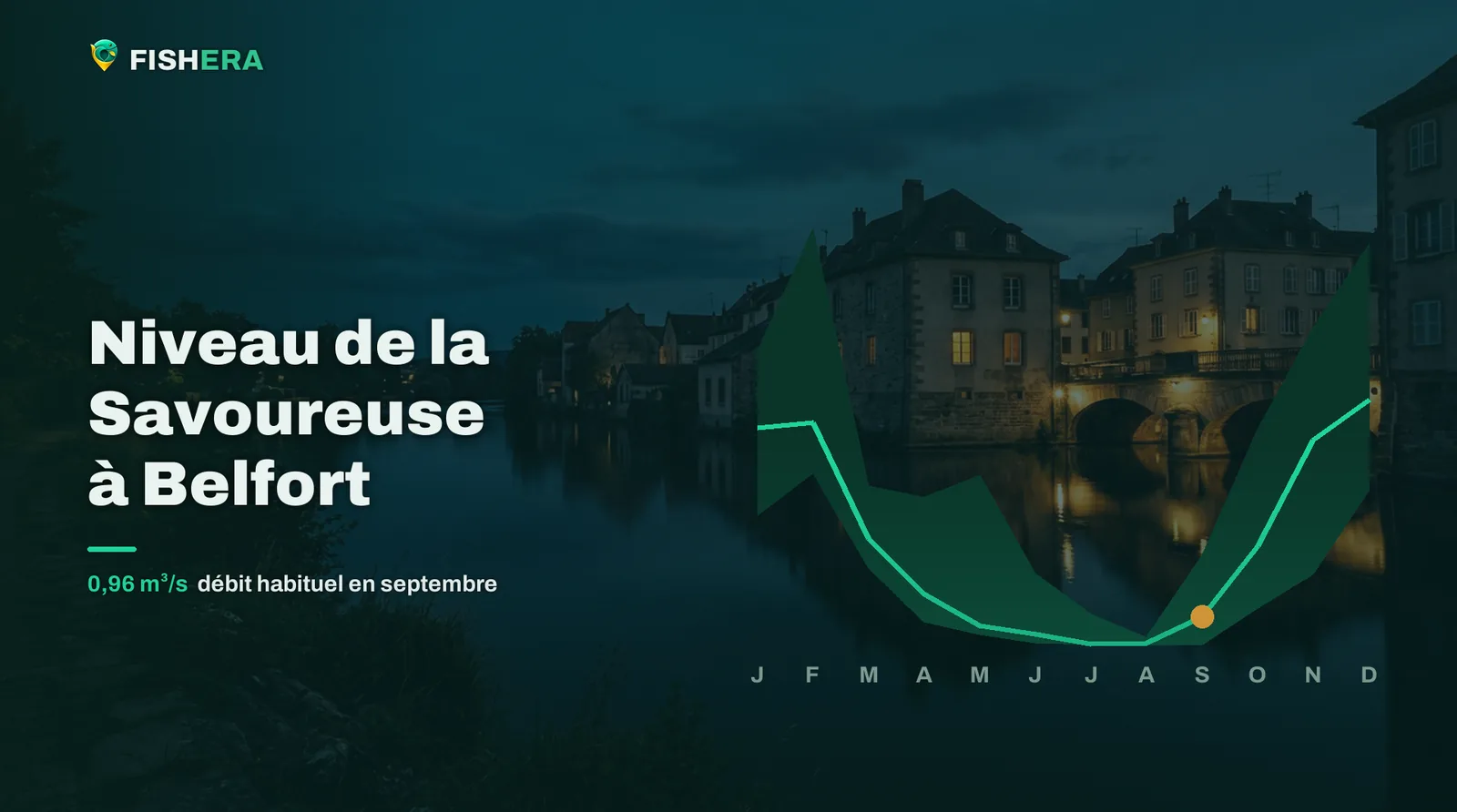 Vue d'illustration de la Savoureuse à Belfort au crépuscule, sous la courbe des niveaux habituels mois par mois