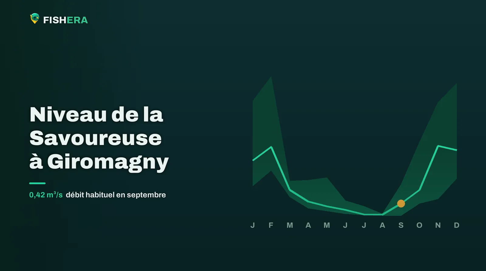 Courbe des niveaux habituels de la Savoureuse à Giromagny, mois par mois, avec le mois en cours en orange