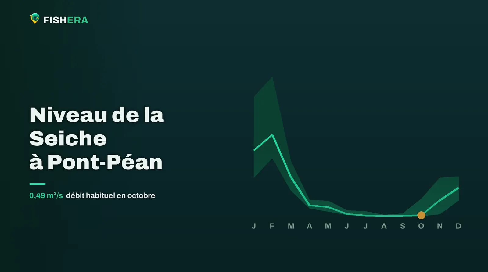 Courbe des niveaux habituels de la Seiche à Pont-Péan, mois par mois, avec le mois en cours en orange