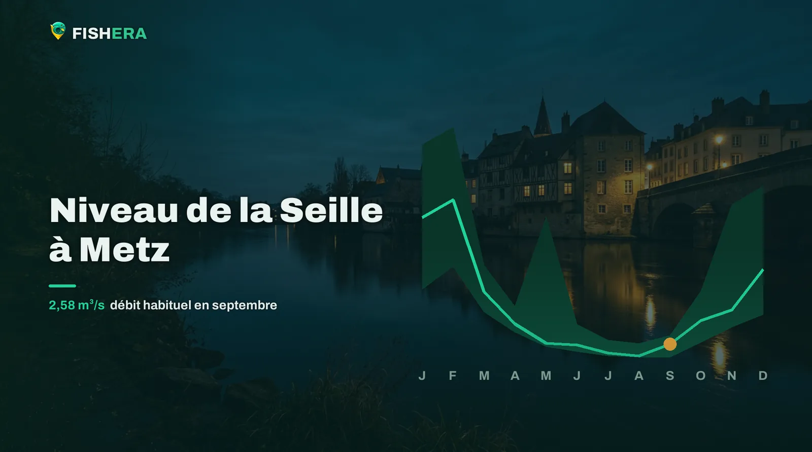 Vue d'illustration de la Seille à Metz au crépuscule, sous la courbe des niveaux habituels mois par mois