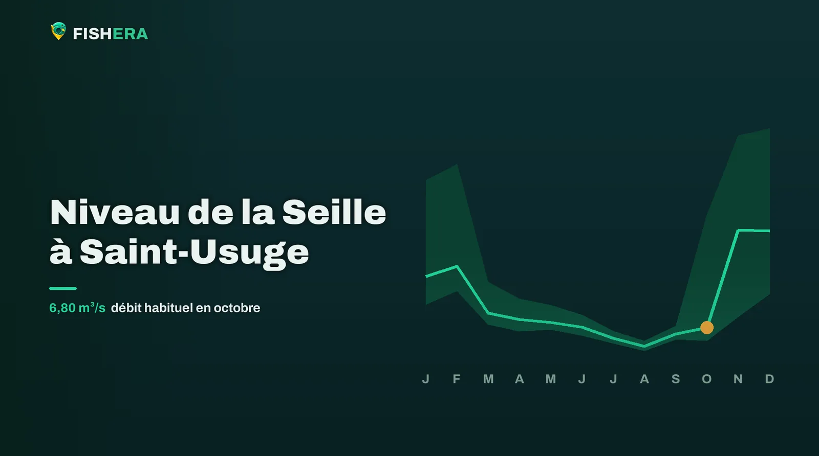 Courbe des niveaux habituels de la Seille à Saint-Usuge, mois par mois, avec le mois en cours en orange