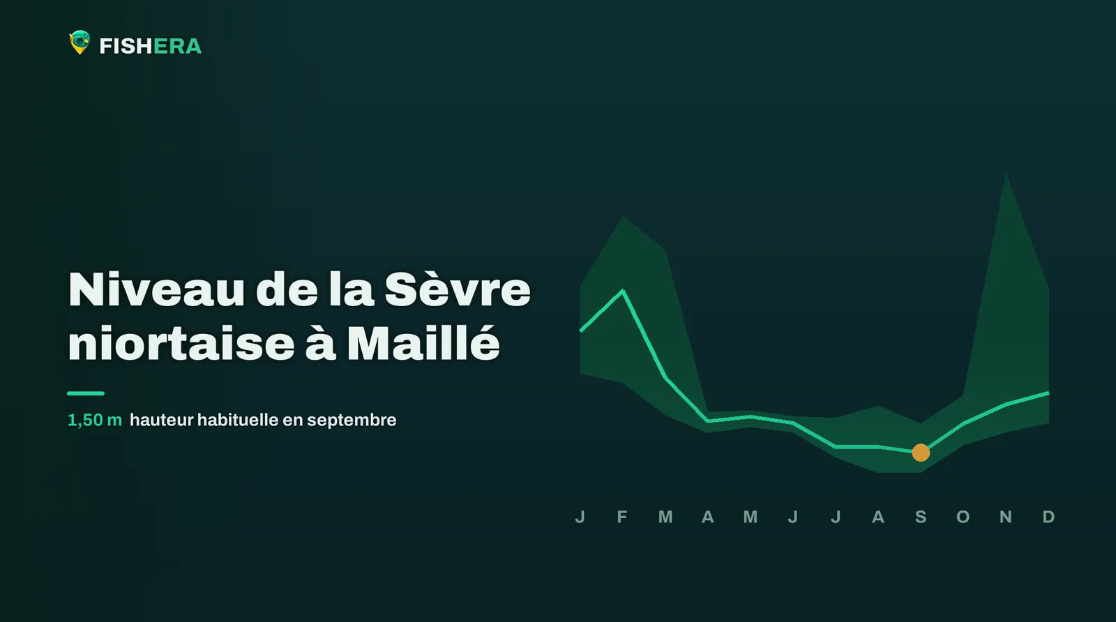 Courbe des niveaux habituels de la Sèvre niortaise à Maillé, mois par mois, avec le mois en cours en orange