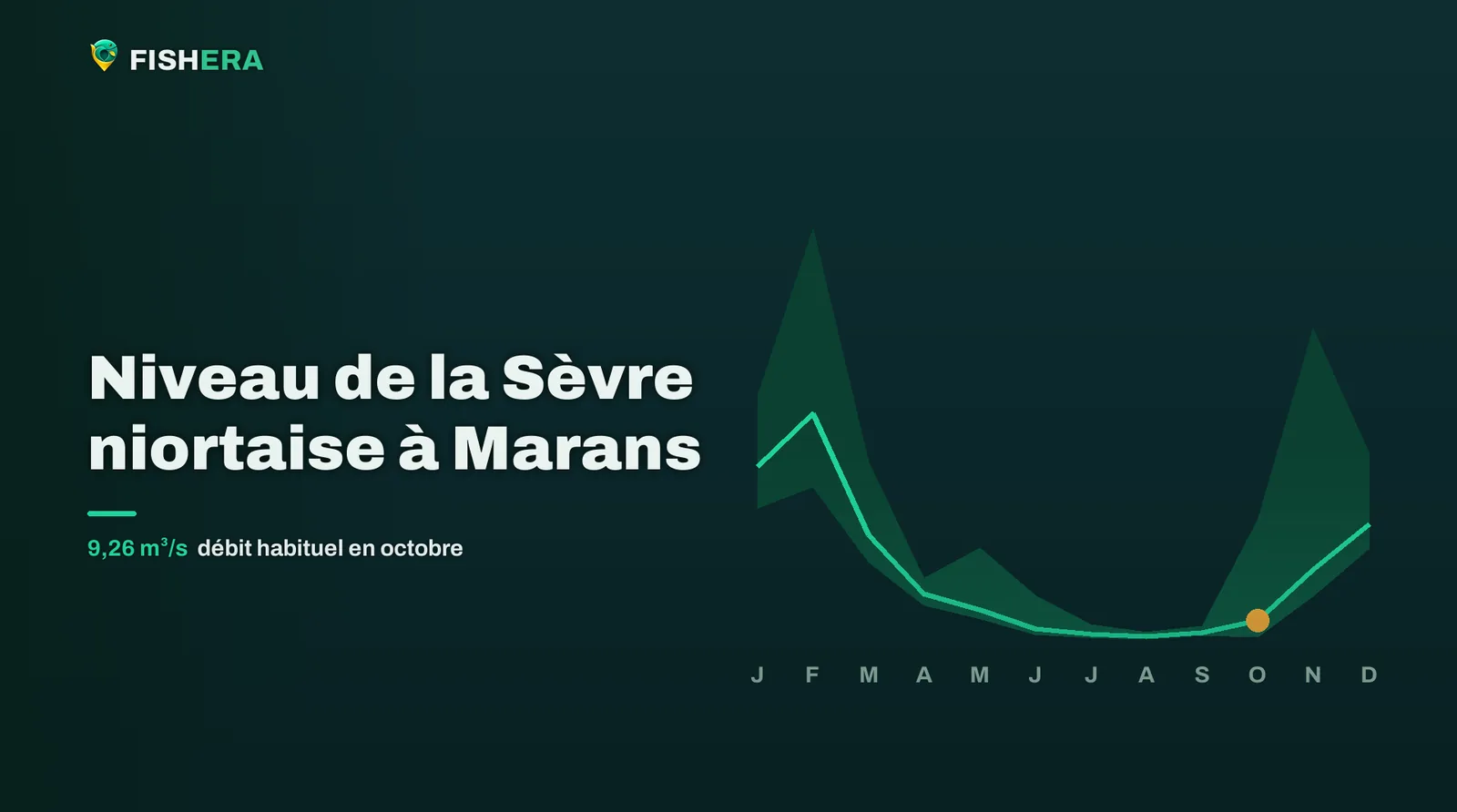 Courbe des niveaux habituels de la Sèvre niortaise à Marans, mois par mois, avec le mois en cours en orange