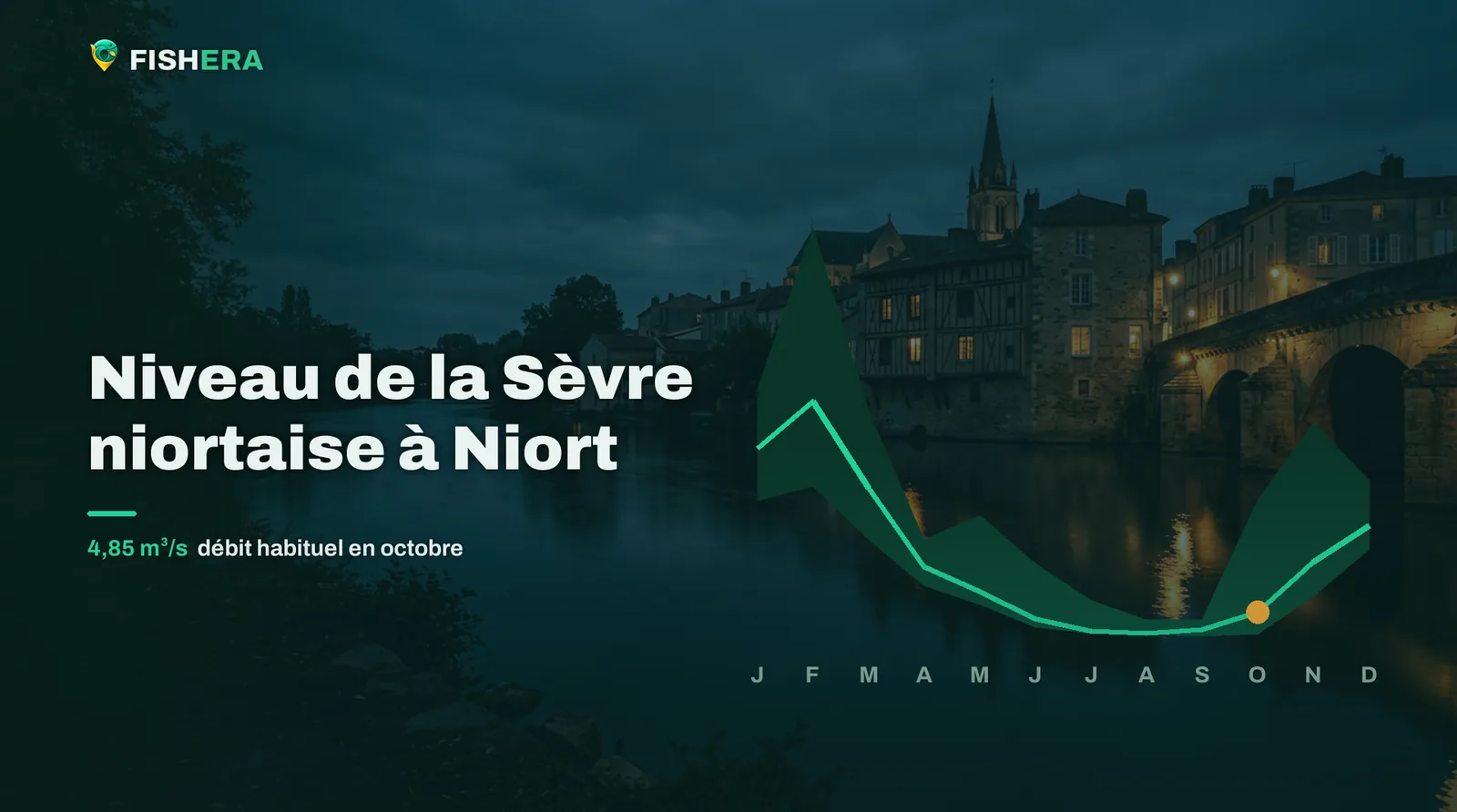 Vue d'illustration de la Sèvre niortaise à Niort au crépuscule, sous la courbe des niveaux habituels mois par mois