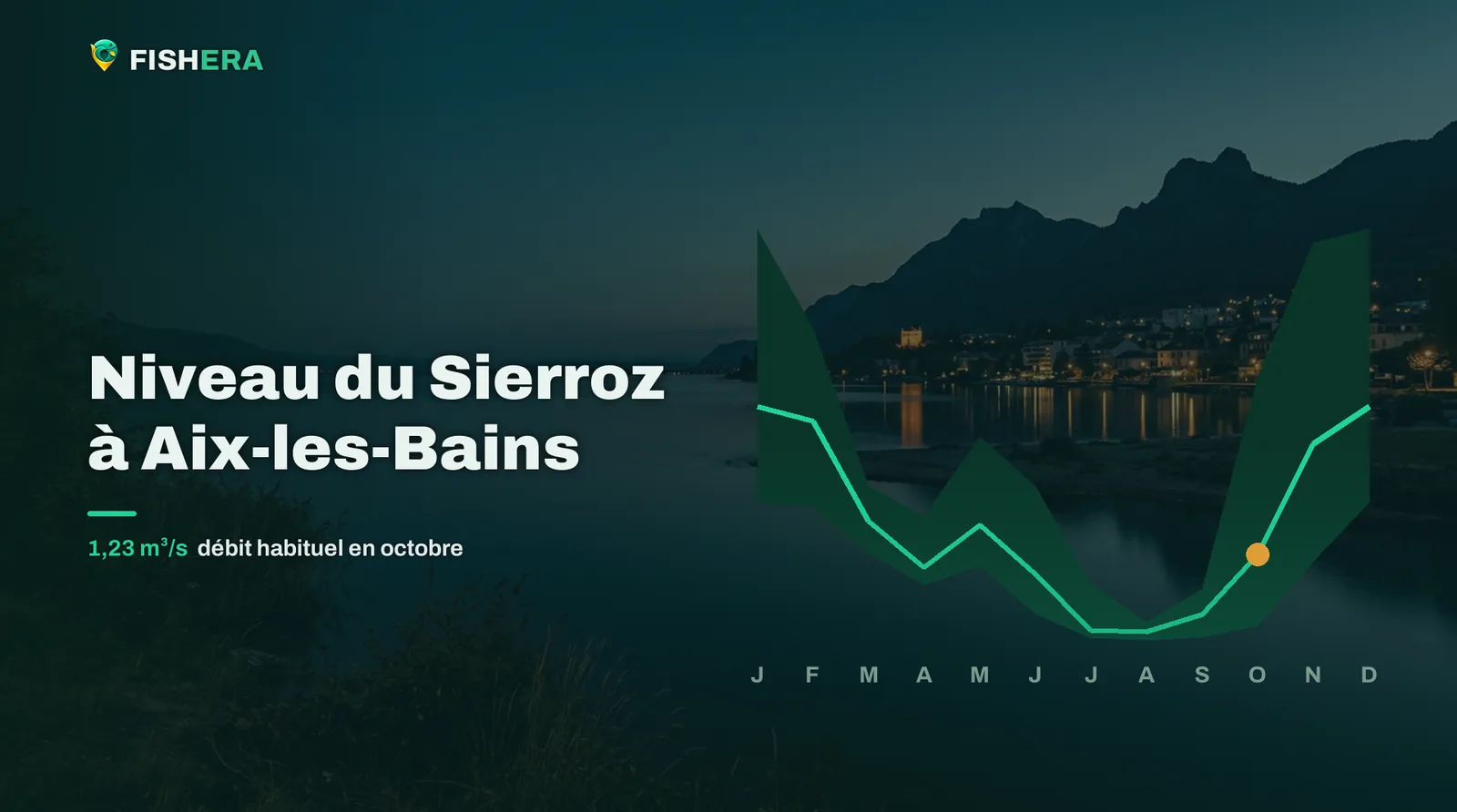 Vue d'illustration du Sierroz à Aix-les-Bains au crépuscule, sous la courbe des niveaux habituels mois par mois