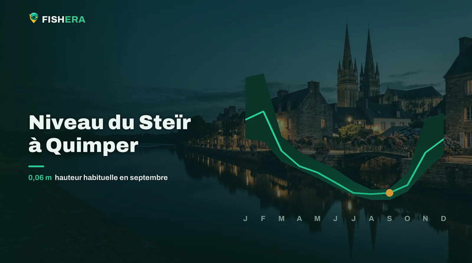 Vue d'illustration du Steïr à Quimper au crépuscule, sous la courbe des niveaux habituels mois par mois