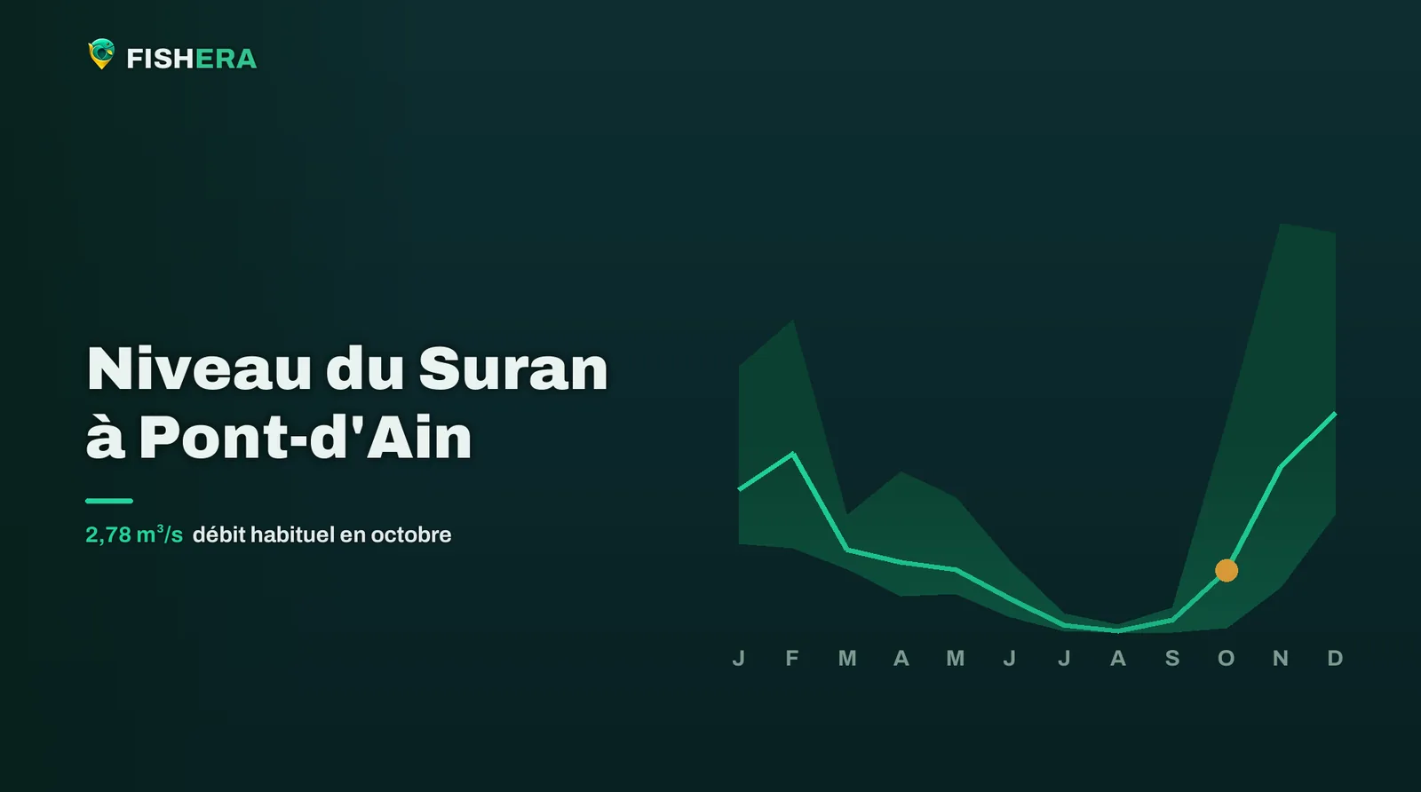 Courbe des niveaux habituels du Suran à Pont-d'Ain, mois par mois, avec le mois en cours en orange