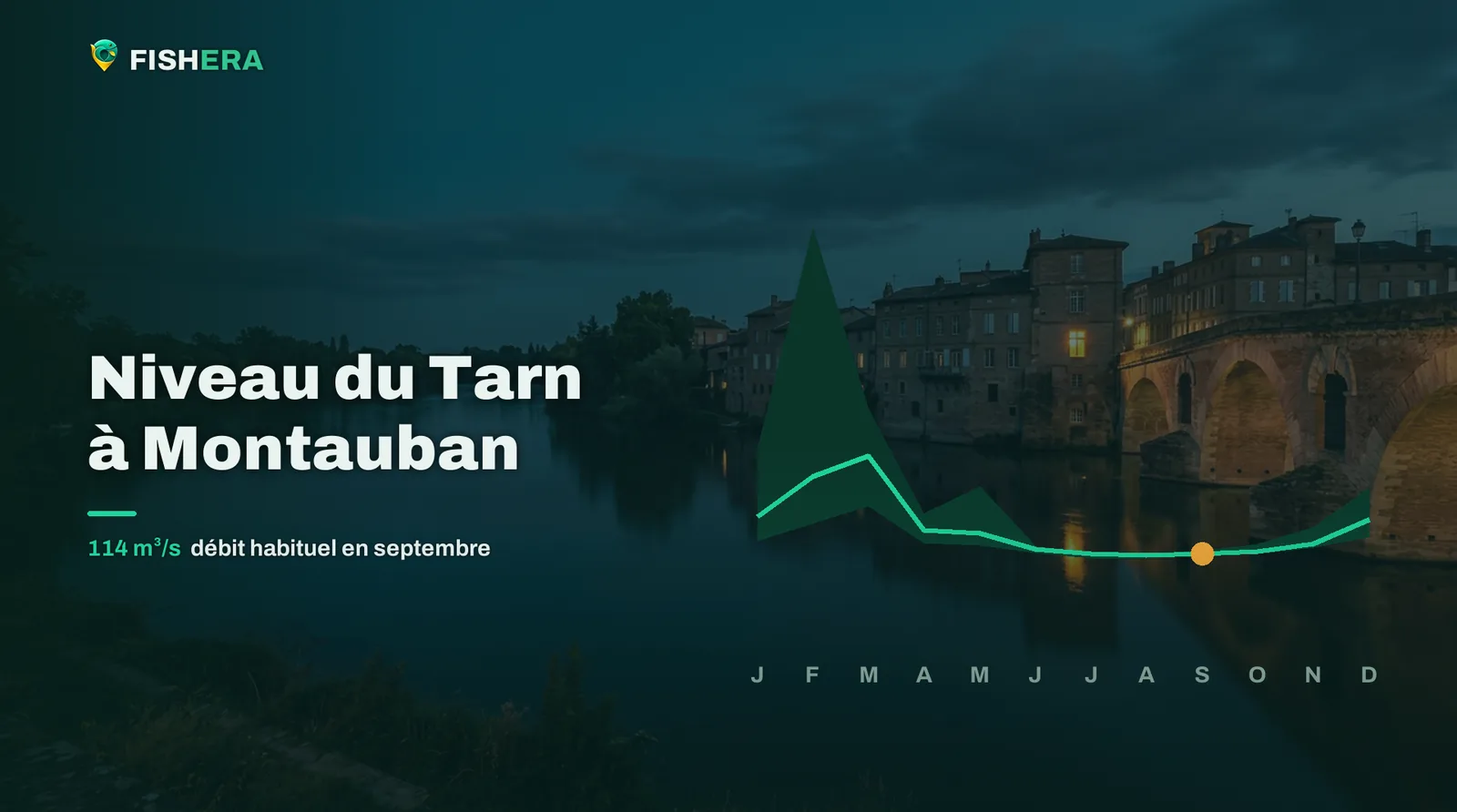 Vue d'illustration du Tarn à Montauban au crépuscule, sous la courbe des niveaux habituels mois par mois