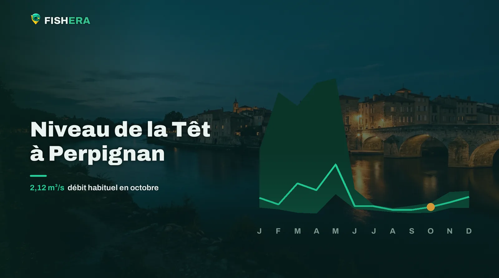 Vue d'illustration de la Têt à Perpignan au crépuscule, sous la courbe des niveaux habituels mois par mois