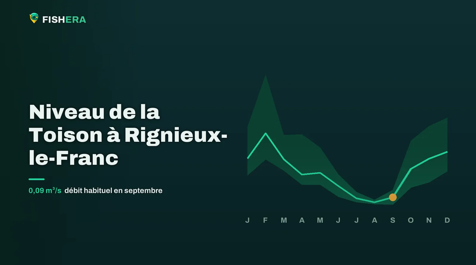 Courbe des niveaux habituels de la Toison à Rignieux-le-Franc, mois par mois, avec le mois en cours en orange