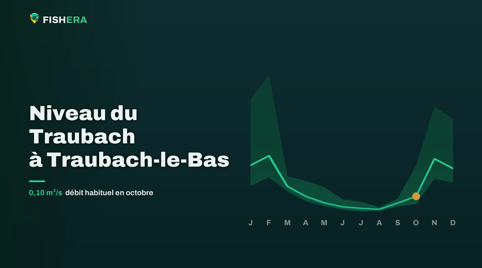 Courbe des niveaux habituels du Traubach à Traubach-le-Bas, mois par mois, avec le mois en cours en orange