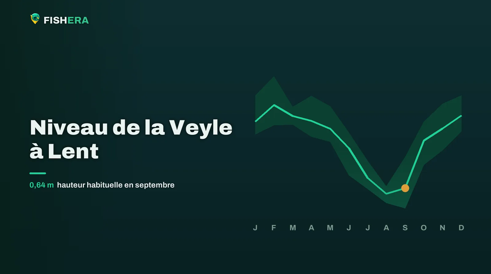 Courbe des niveaux habituels de la Veyle à Lent, mois par mois, avec le mois en cours en orange