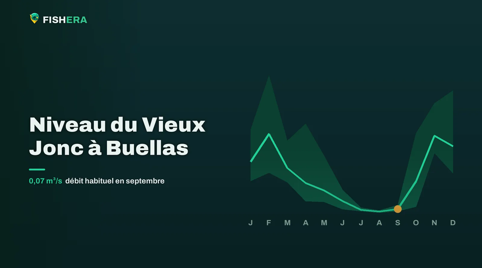 Courbe des niveaux habituels du Vieux Jonc à Buellas, mois par mois, avec le mois en cours en orange