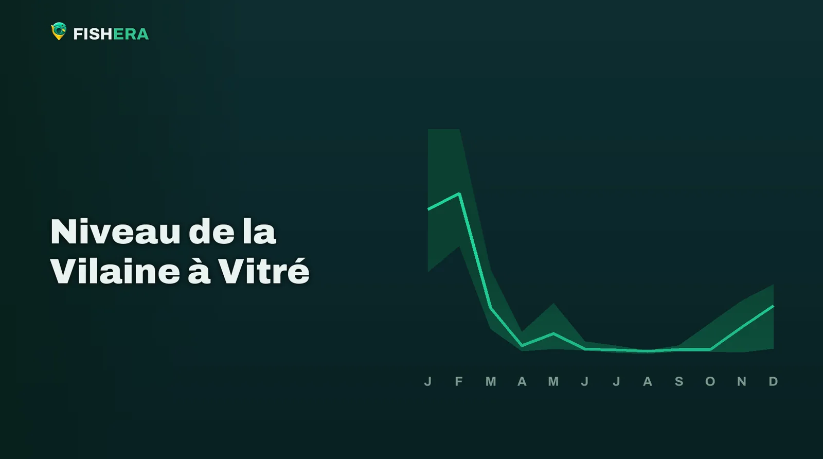 Courbe des niveaux habituels de la Vilaine à Vitré, mois par mois