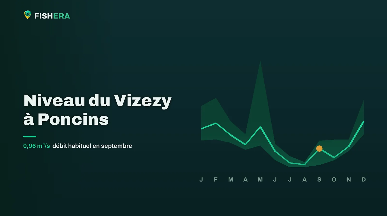Courbe des niveaux habituels du Vizezy à Poncins, mois par mois, avec le mois en cours en orange