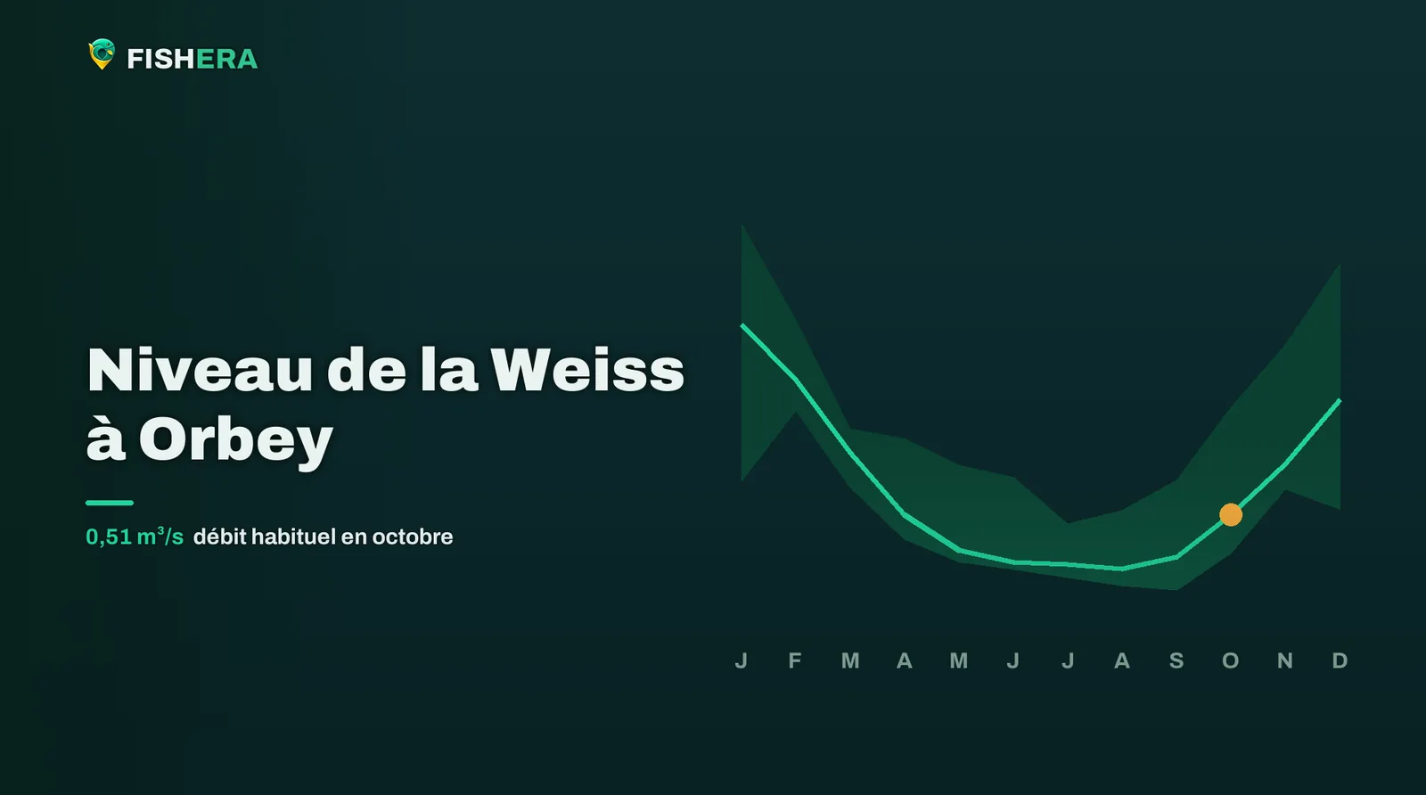 Courbe des niveaux habituels de la Weiss à Orbey, mois par mois, avec le mois en cours en orange
