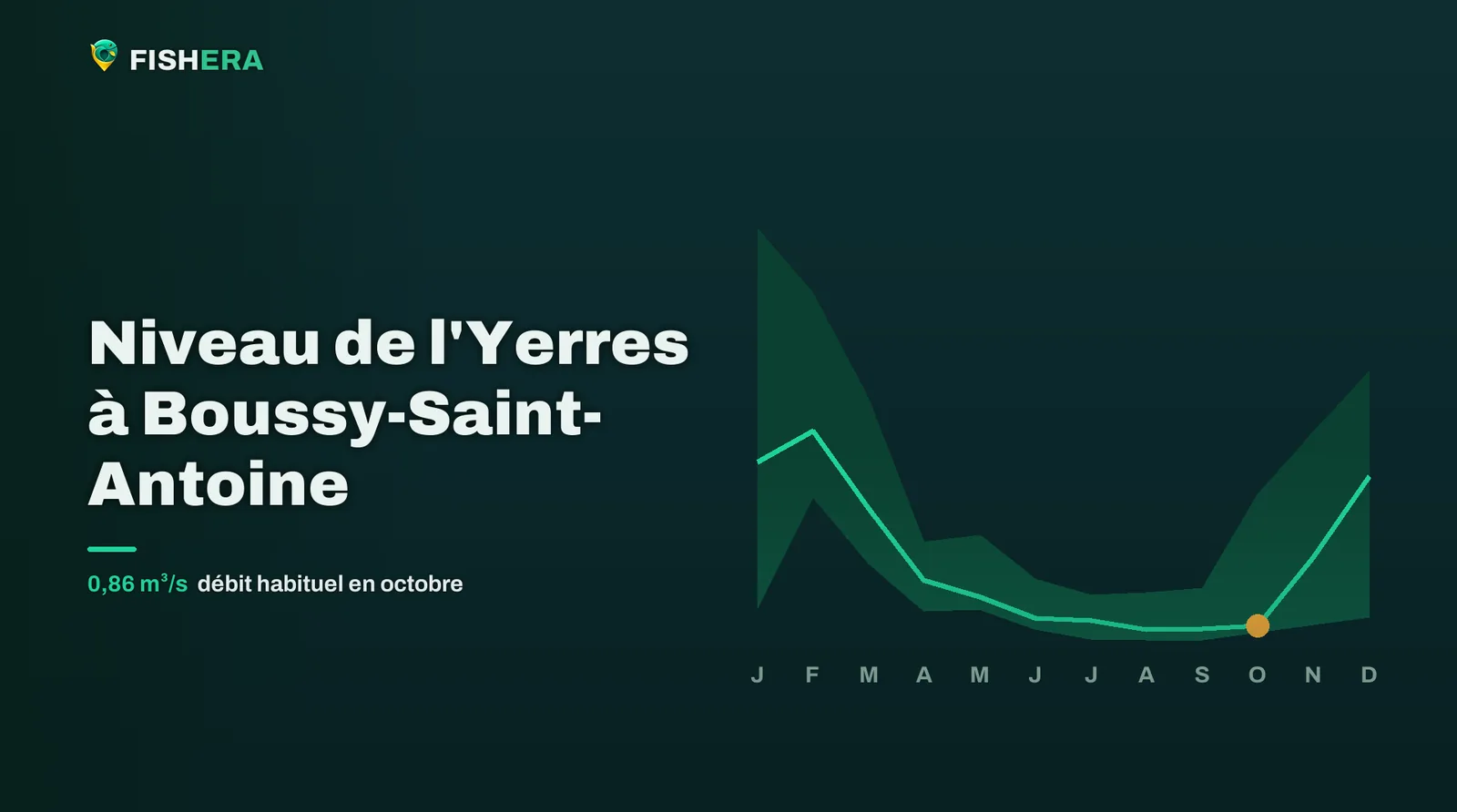 Courbe des niveaux habituels de l'Yerres à Boussy-Saint-Antoine, mois par mois, avec le mois en cours en orange